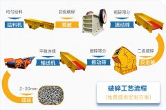 时产1000吨石子生产线怎么配置，需要多少钱？